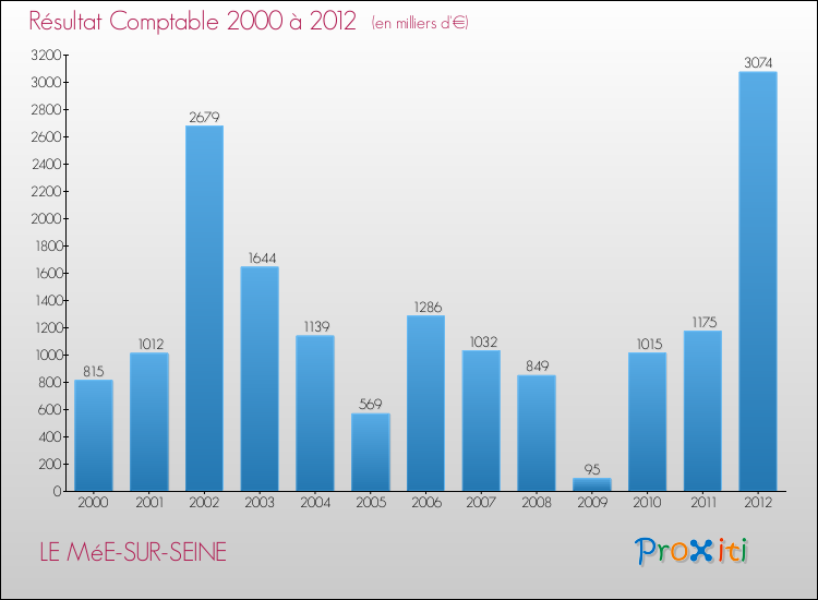 Evolution du résultat comptable pour la commune de LE MéE-SUR-SEINE de 2000 à 2012 Evolution du résultat comptable pour LE MéE-SUR-SEINE de 2000 à 2012