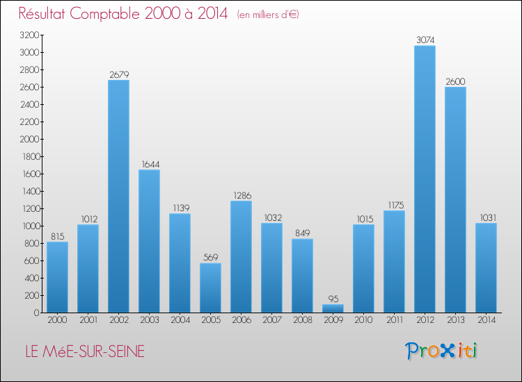 Evolution du résultat comptable pour la commune de LE MéE-SUR-SEINE de 2000 à 2014 Evolution du résultat comptable pour LE MéE-SUR-SEINE de 2000 à 2014