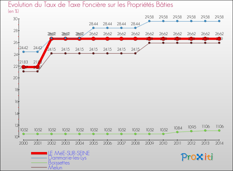 Evolution du taux de la taxe foncière sur le bati pour LE MéE-SUR-SEINE et les communes proches de 2000 à 2014 Comparaison des taux de taxe foncière sur le bati pour LE MéE-SUR-SEINE et les communes voisines de 2000 à 2014