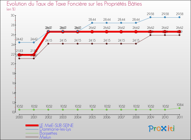 Evolution du taux de la taxe foncière sur le bati pour LE MéE-SUR-SEINE et les communes proches Comparaison des taux de taxe foncière sur le bati pour LE MéE-SUR-SEINE et les communes voisines