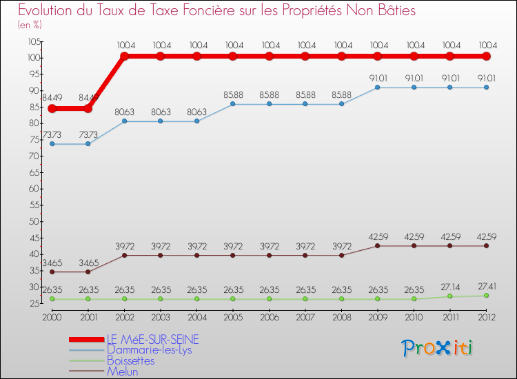 Evolution du taux de la taxe foncière sur les immeubles et terrains non batis pour LE MéE-SUR-SEINE et les communes proches de 2000 à 2012 Comparaison des taux de la taxe foncière sur les immeubles et terrains non batis pour LE MéE-SUR-SEINE et les communes voisines de 2000 à 2012