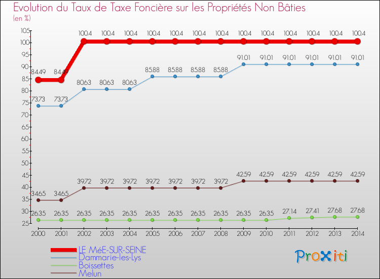 Evolution du taux de la taxe foncière sur les immeubles et terrains non batis pour LE MéE-SUR-SEINE et les communes proches de 2000 à 2014 Comparaison des taux de la taxe foncière sur les immeubles et terrains non batis pour LE MéE-SUR-SEINE et les communes voisines de 2000 à 2014