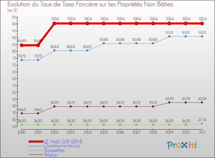 Evolution du taux de la taxe foncière sur les immeubles et terrains non batis pour LE MéE-SUR-SEINE et les communes proches Comparaison des taux de la taxe foncière sur les immeubles et terrains non batis pour LE MéE-SUR-SEINE et les communes voisines