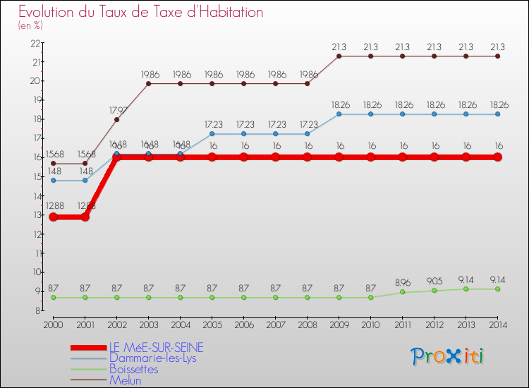 Evolution du taux de la taxe d'habitation pour LE MéE-SUR-SEINE et les communes proches de 2000 à 2014 Comparaison des taux de la taxe d'habitation pour LE MéE-SUR-SEINE et les communes voisines de 2000 à 2014