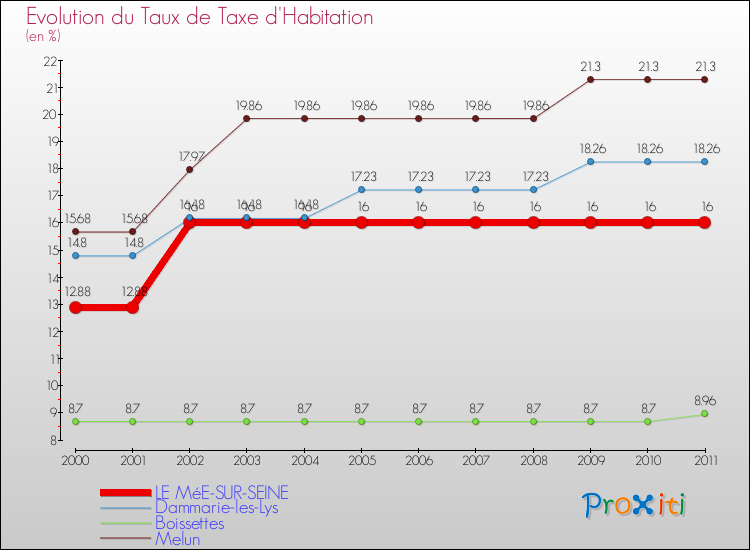 Evolution du taux de la taxe d'habitation pour LE MéE-SUR-SEINE et les communes proches Comparaison des taux de la taxe d'habitation pour LE MéE-SUR-SEINE et les communes voisines