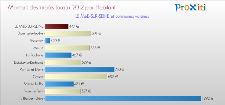 Montant des impôts locaux par Habitant pour LE MéE-SUR-SEINE et les communes proches Comparaison des impôts locaux par habitant pour LE MéE-SUR-SEINE et les communes voisines