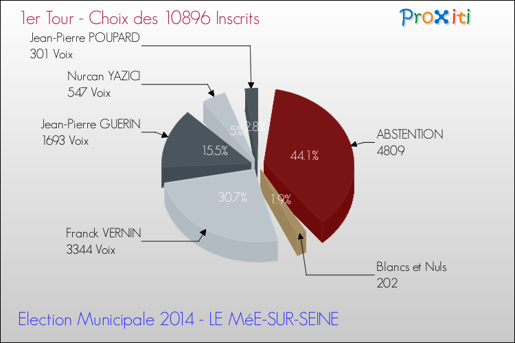 Résultats par rapport aux inscrits au 1er Tour des Elections Municipales 2014 de la commune de LE MéE-SUR-SEINE Elections Municipales 2014 - Résultats par rapport aux inscrits au 1er Tour pour la commune de LE MéE-SUR-SEINE