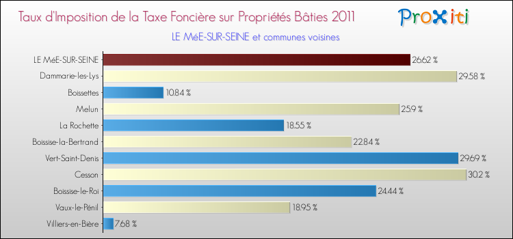 Taux d'imposition de la taxe foncière sur le bati 2011 pour LE MéE-SUR-SEINE et les communes proches Comparaison des taux d'imposition de la taxe foncière sur le bati 2011 pour LE MéE-SUR-SEINE et les communes voisines
