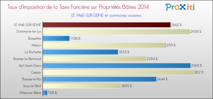 Taux d'imposition de la taxe foncière sur le bati 2014 pour LE MéE-SUR-SEINE et les communes proches Comparaison des taux d'imposition de la taxe foncière sur le bati 2014 pour LE MéE-SUR-SEINE et les communes voisines