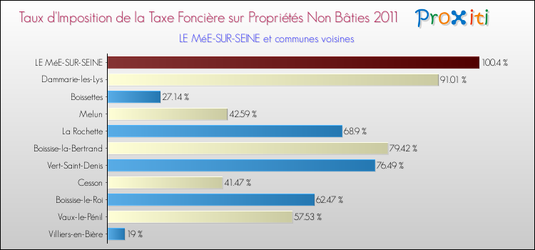 Taux d'imposition de la taxe foncière sur les immeubles et terrains non batis 2011 pour LE MéE-SUR-SEINE et les communes proches Comparaison des taux d'imposition de la taxe foncière sur les immeubles et terrains non batis 2011 pour LE MéE-SUR-SEINE et les communes voisines