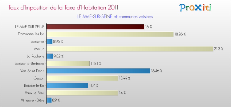 Taux d'imposition de la taxe d'habitation 2011 pour LE MéE-SUR-SEINE et les communes proches Comparaison des taux d'imposition de la taxe d'habitation 2011 pour LE MéE-SUR-SEINE et les communes voisines