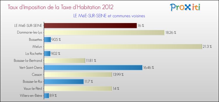Taux d'imposition de la taxe d'habitation 2012 pour LE MéE-SUR-SEINE et les communes proches Comparaison des taux d'imposition de la taxe d'habitation 2012 pour LE MéE-SUR-SEINE et les communes voisines