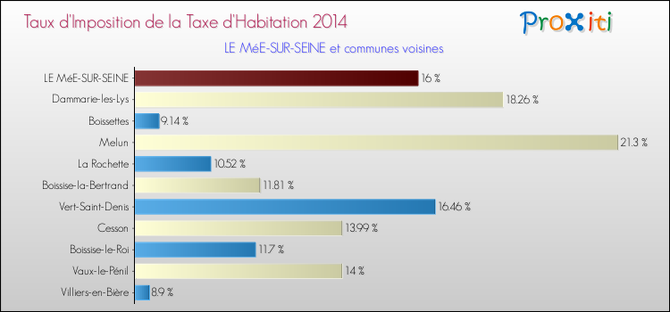 Taux d'imposition de la taxe d'habitation 2014 pour LE MéE-SUR-SEINE et les communes proches Comparaison des taux d'imposition de la taxe d'habitation 2014 pour LE MéE-SUR-SEINE et les communes voisines