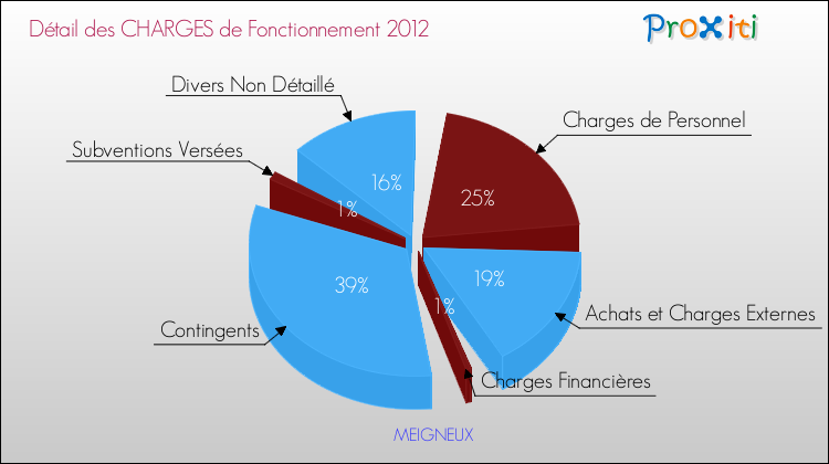 Décomposition des Charges de Fonctionnement 2012 de la commune de MEIGNEUX Charges de Fonctionnement 2012 pour la commune de MEIGNEUX
