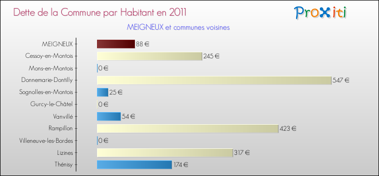 Dette par habitant de la commune en 2011 pour MEIGNEUX et les communes proches Comparaison de la dette par habitant de la commune en 2011 pour MEIGNEUX et les communes voisines