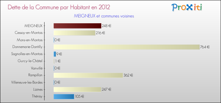 Dette par habitant de la commune en 2012 pour MEIGNEUX et les communes proches Comparaison de la dette par habitant de la commune en 2012 pour MEIGNEUX et les communes voisines