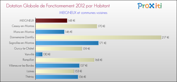 Montant des dotations globales de fonctionnement DGF par Habitant pour MEIGNEUX et les communes proches Comparaison des des dotations globales de fonctionnement DGF par habitant pour MEIGNEUX et les communes voisines