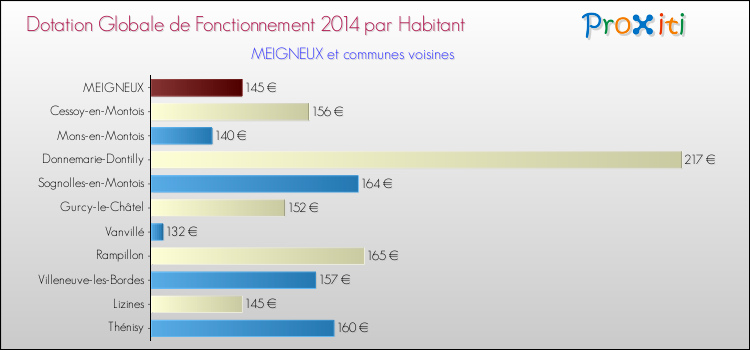 Montant des dotations globales de fonctionnement DGF par Habitant pour MEIGNEUX et les communes proches en 2014. Comparaison des des dotations globales de fonctionnement DGF par habitant pour MEIGNEUX et les communes voisines en 2014.