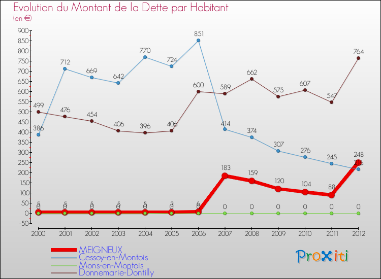 Evolution de la dette par habitant pour la commune de MEIGNEUX et les communes proches de 2000 à 2012 Comparaison de la dette par habitant pour MEIGNEUX et les communes voisines de 2000 à 2012