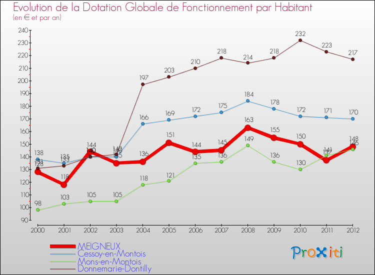 Evolution et montant de la dotation globale de fonctionnement par Habitant pour MEIGNEUX et les communes proches Comparaison des dotations globales de fonctionnement par habitant pour MEIGNEUX et les communes voisines