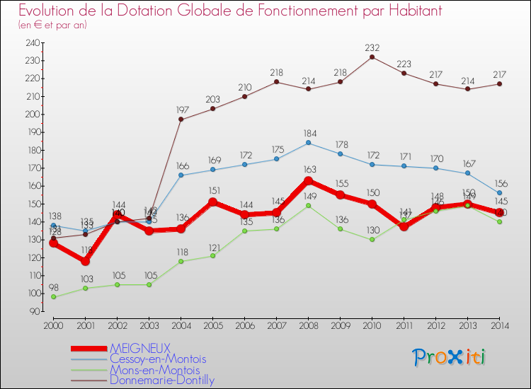 Evolution et montant de la dotation globale de fonctionnement par Habitant pour MEIGNEUX et les communes proches de 2000 à 2014. Comparaison des dotations globales de fonctionnement par habitant pour MEIGNEUX et les communes voisines de 2000 à 2014.
