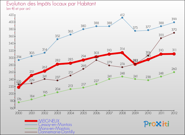 Evolution et montant des impôts locaux par Habitant pour MEIGNEUX et les communes proches Comparaison des impôts locaux par habitant pour MEIGNEUX et les communes voisines