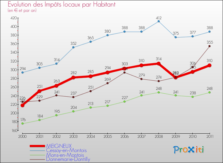 Evolution et montant des impôts locaux par Habitant pour MEIGNEUX et les communes proches Comparaison des impôts locaux par habitant pour MEIGNEUX et les communes voisines