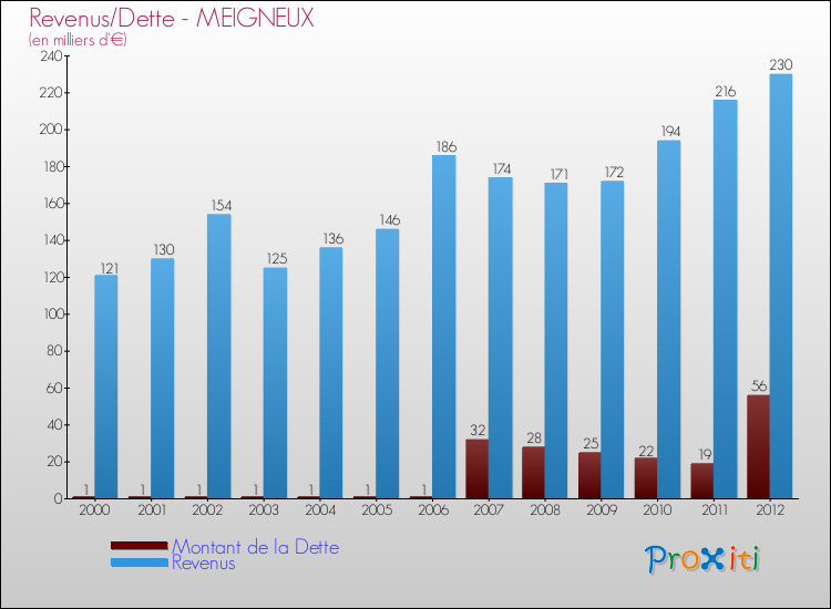Evolution comparée de la dette et des revenus pour la commune de MEIGNEUX de 2000 à 2012 Comparaison de la dette et des revenus pour MEIGNEUX de 2000 à 2012