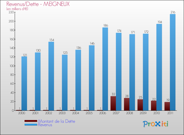Evolution comparée de la dette et des revenus pour la commune de MEIGNEUX de 2000 à 2011 Comparaison de la dette et des revenus pour MEIGNEUX de 2000 à 2011