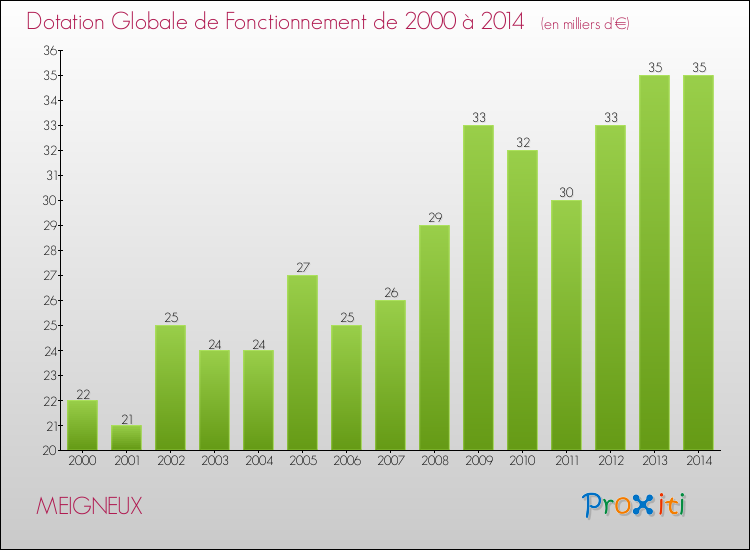 Evolution du montant de la Dotation Globale de Fonctionnement pour la commune de MEIGNEUX de 2000 à 2014 Evolution du montant de la Dotation Globale de Fonctionnement pour MEIGNEUX de 2000 à 2014