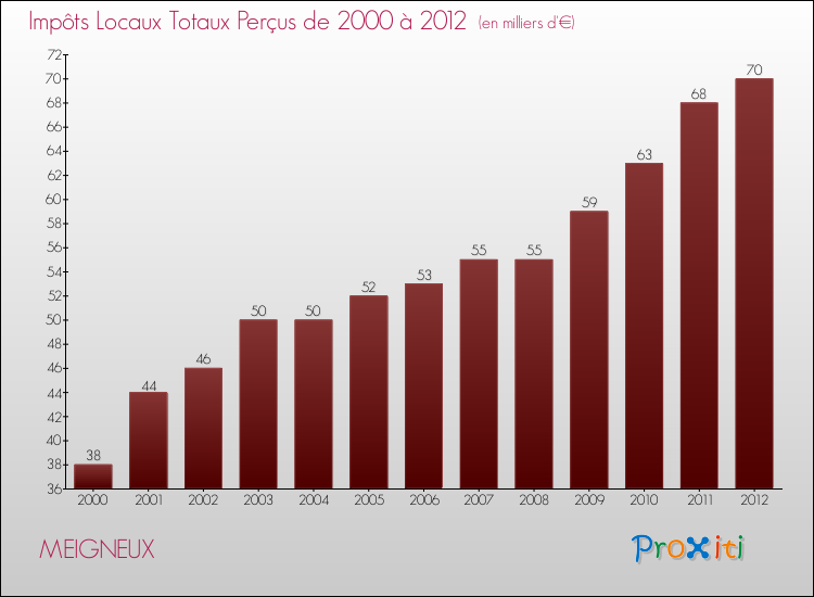 Evolution des Impôts Locaux pour la commune de MEIGNEUX de 2000 à 2012 Evolution des Impôts Locaux pour MEIGNEUX de 2000 à 2012