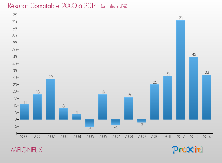 Evolution du résultat comptable pour la commune de MEIGNEUX de 2000 à 2014 Evolution du résultat comptable pour MEIGNEUX de 2000 à 2014