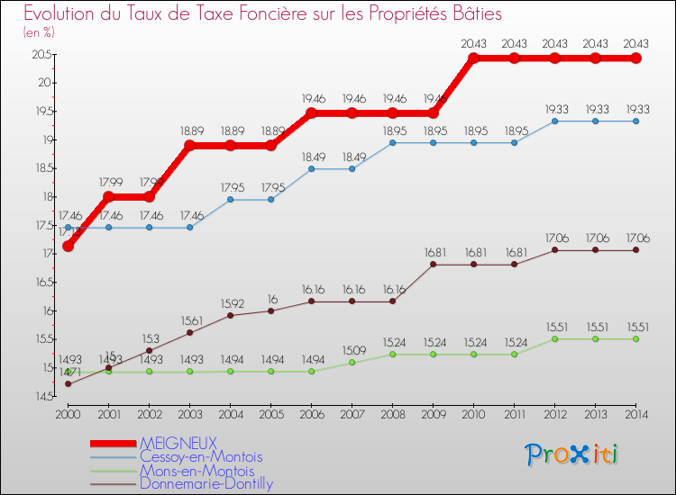 Evolution du taux de la taxe foncière sur le bati pour MEIGNEUX et les communes proches de 2000 à 2014 Comparaison des taux de taxe foncière sur le bati pour MEIGNEUX et les communes voisines de 2000 à 2014