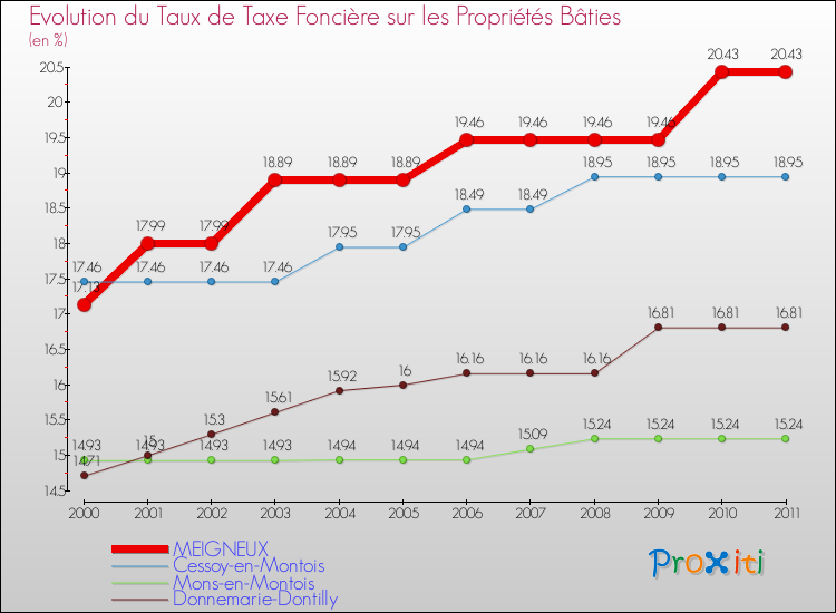 Evolution du taux de la taxe foncière sur le bati pour MEIGNEUX et les communes proches Comparaison des taux de taxe foncière sur le bati pour MEIGNEUX et les communes voisines