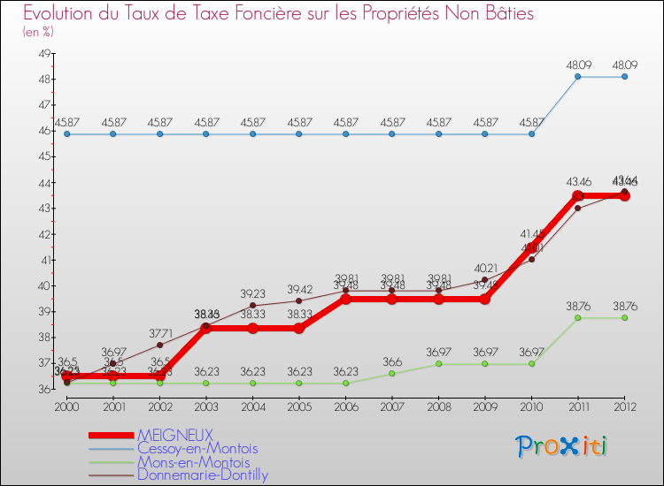 Evolution du taux de la taxe foncière sur les immeubles et terrains non batis pour MEIGNEUX et les communes proches de 2000 à 2012 Comparaison des taux de la taxe foncière sur les immeubles et terrains non batis pour MEIGNEUX et les communes voisines de 2000 à 2012