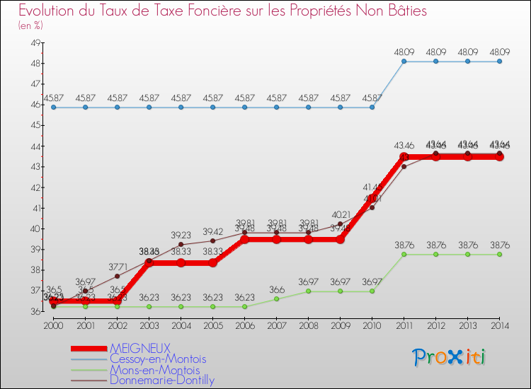 Evolution du taux de la taxe foncière sur les immeubles et terrains non batis pour MEIGNEUX et les communes proches de 2000 à 2014 Comparaison des taux de la taxe foncière sur les immeubles et terrains non batis pour MEIGNEUX et les communes voisines de 2000 à 2014