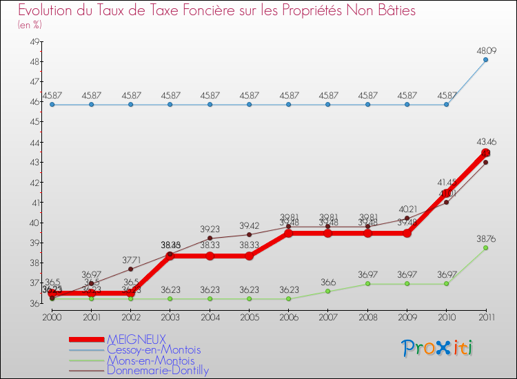 Evolution du taux de la taxe foncière sur les immeubles et terrains non batis pour MEIGNEUX et les communes proches Comparaison des taux de la taxe foncière sur les immeubles et terrains non batis pour MEIGNEUX et les communes voisines