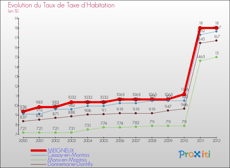 Evolution du taux de la taxe d'habitation pour MEIGNEUX et les communes proches Comparaison des taux de la taxe d'habitation pour MEIGNEUX et les communes voisines