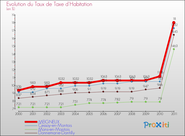 Evolution du taux de la taxe d'habitation pour MEIGNEUX et les communes proches Comparaison des taux de la taxe d'habitation pour MEIGNEUX et les communes voisines