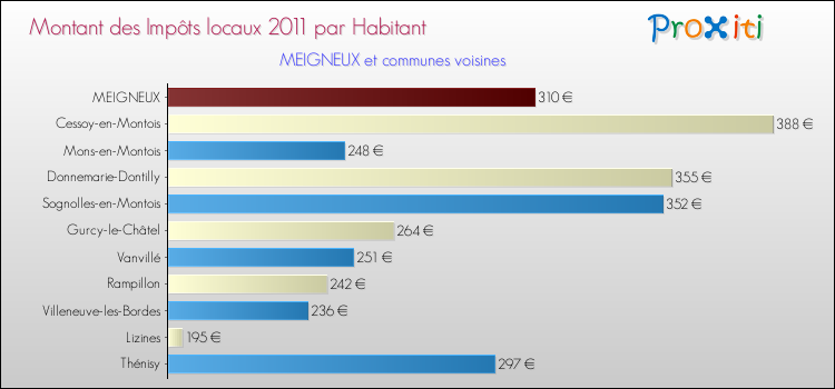 Montant des impôts locaux par Habitant pour MEIGNEUX et les communes proches Comparaison des impôts locaux par habitant pour MEIGNEUX et les communes voisines