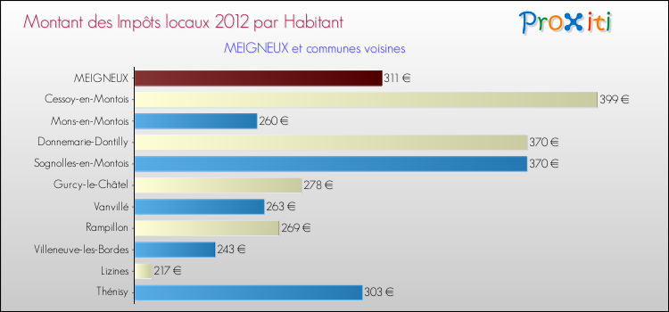 Montant des impôts locaux par Habitant pour MEIGNEUX et les communes proches Comparaison des impôts locaux par habitant pour MEIGNEUX et les communes voisines