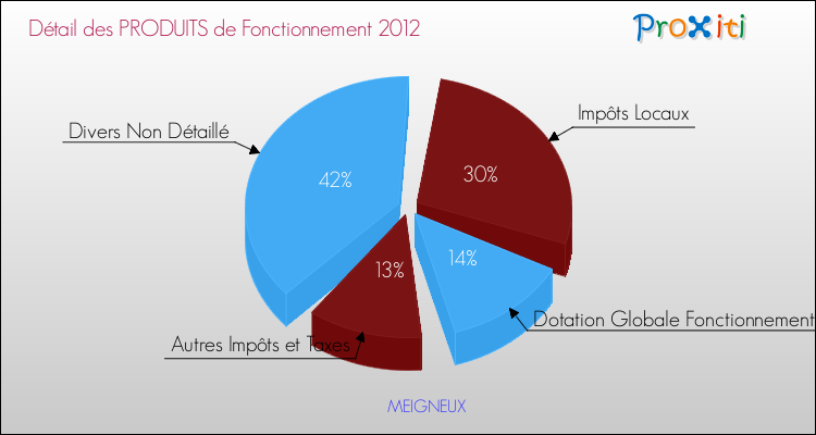 Décomposition du Budget de Fonctionnement 2012 de la commune de MEIGNEUX Budget de Fonctionnement 2012 pour la commune de MEIGNEUX