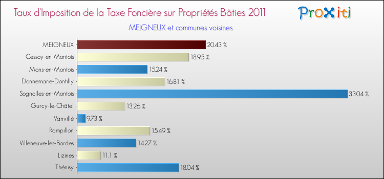 Taux d'imposition de la taxe foncière sur le bati 2011 pour MEIGNEUX et les communes proches Comparaison des taux d'imposition de la taxe foncière sur le bati 2011 pour MEIGNEUX et les communes voisines