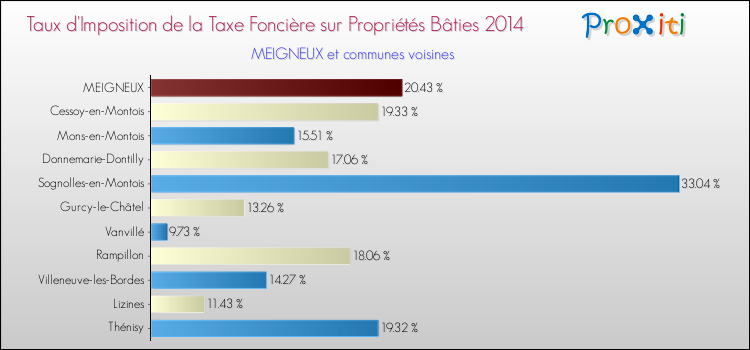 Taux d'imposition de la taxe foncière sur le bati 2014 pour MEIGNEUX et les communes proches Comparaison des taux d'imposition de la taxe foncière sur le bati 2014 pour MEIGNEUX et les communes voisines