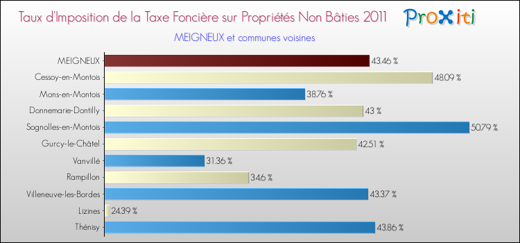 Taux d'imposition de la taxe foncière sur les immeubles et terrains non batis 2011 pour MEIGNEUX et les communes proches Comparaison des taux d'imposition de la taxe foncière sur les immeubles et terrains non batis 2011 pour MEIGNEUX et les communes voisines