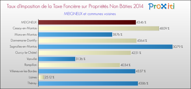 Taux d'imposition de la taxe foncière sur les immeubles et terrains non batis 2014 pour MEIGNEUX et les communes proches Comparaison des taux d'imposition de la taxe foncière sur les immeubles et terrains non batis 2014 pour MEIGNEUX et les communes voisines