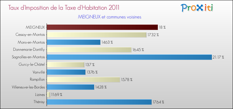 Taux d'imposition de la taxe d'habitation 2011 pour MEIGNEUX et les communes proches Comparaison des taux d'imposition de la taxe d'habitation 2011 pour MEIGNEUX et les communes voisines