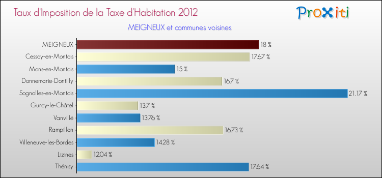 Taux d'imposition de la taxe d'habitation 2012 pour MEIGNEUX et les communes proches Comparaison des taux d'imposition de la taxe d'habitation 2012 pour MEIGNEUX et les communes voisines