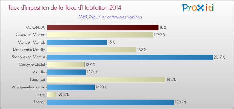 Taux d'imposition de la taxe d'habitation 2014 pour MEIGNEUX et les communes proches Comparaison des taux d'imposition de la taxe d'habitation 2014 pour MEIGNEUX et les communes voisines