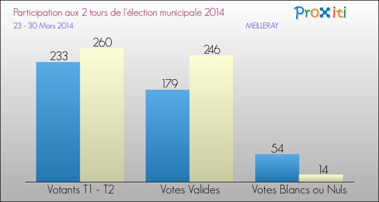Participation comparée des 2 tours des Elections Municipales 2014 de la commune de MEILLERAY Elections Municipales 2014 - Participation comparée des 2 tours pour la commune de MEILLERAY
